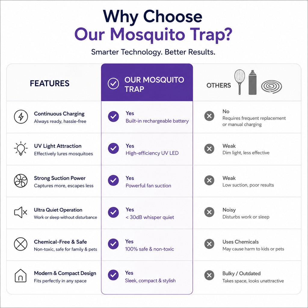 Comparison chart of features between a mosquito trap and other options on a white background.
