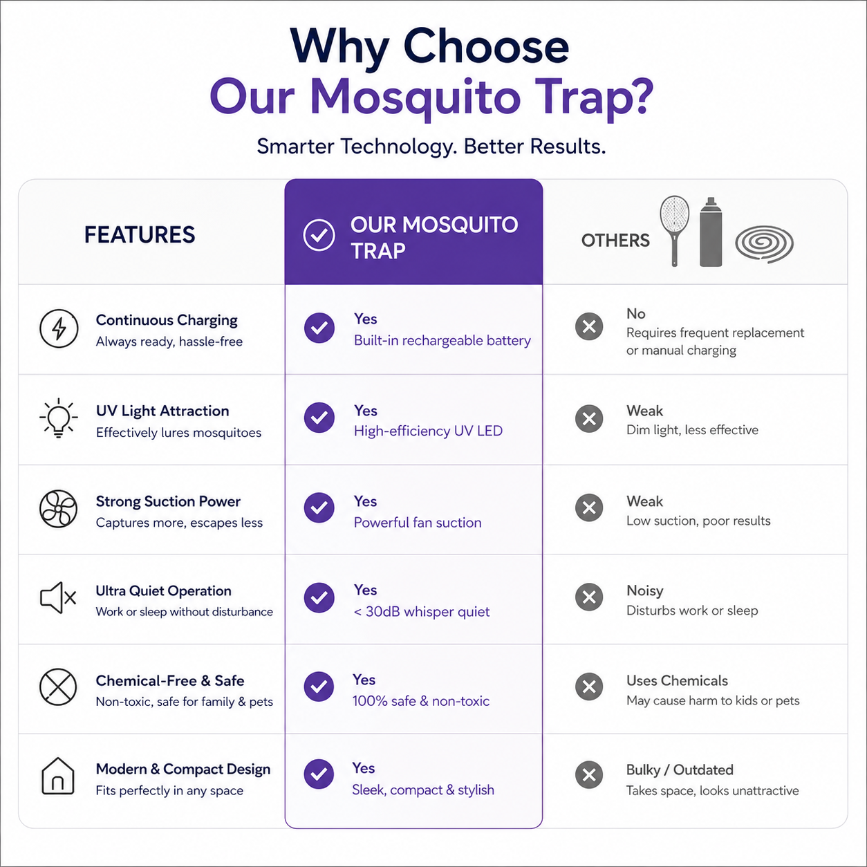 Comparison chart of features between a mosquito trap and other options on a white background.